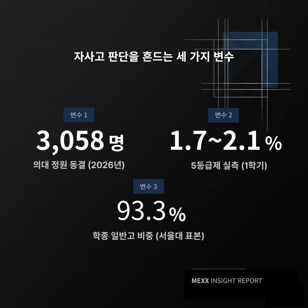 자사고 판단을 흔드는 세 가지 외부 변수