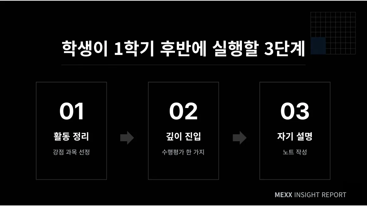 → 수행평가 결과물 정리 상태가 세특 기재의 정확도를 결정함