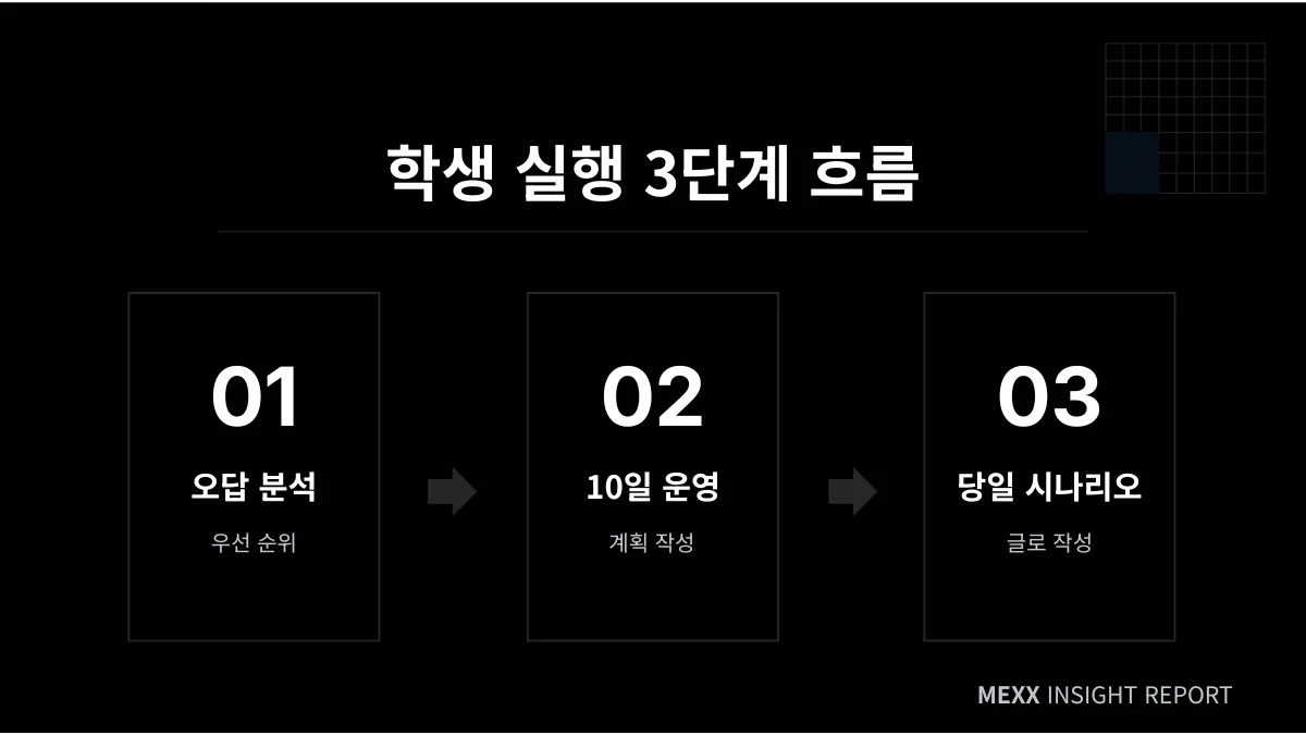 학생이 D-10 안에 실행할 3단계