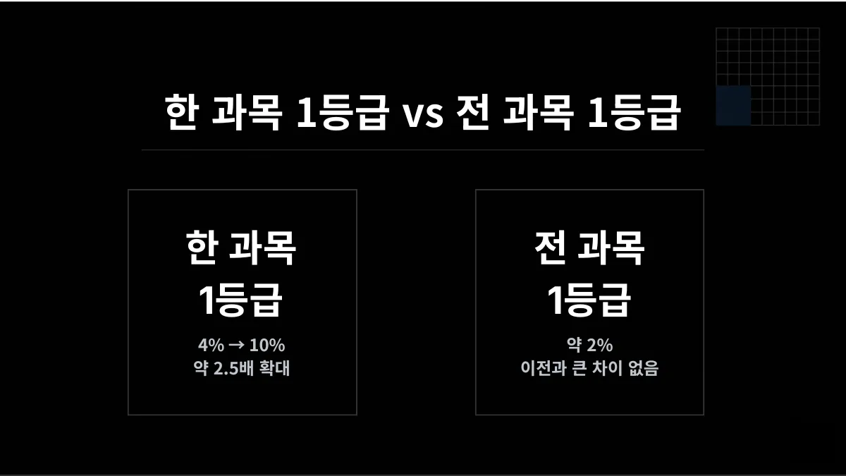 1등급 10% 시대, 숫자만으로 보이지 않는 것들 이미지 2