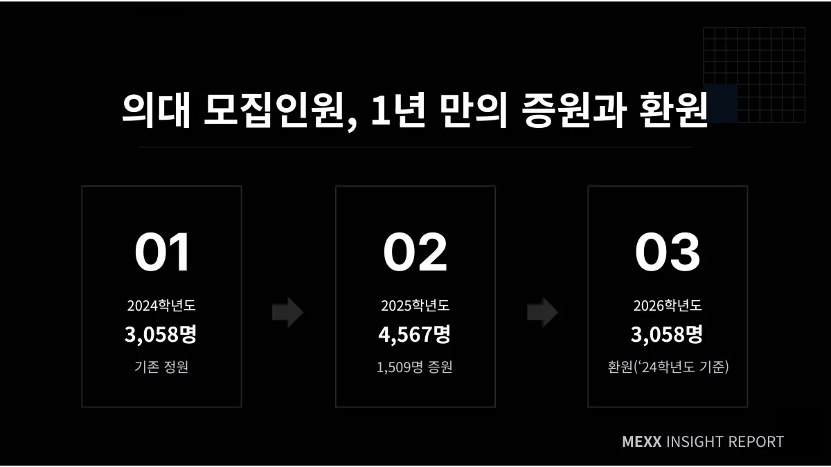 ① 사실 — 의대 정원, 27년 만에 1,509명 증원