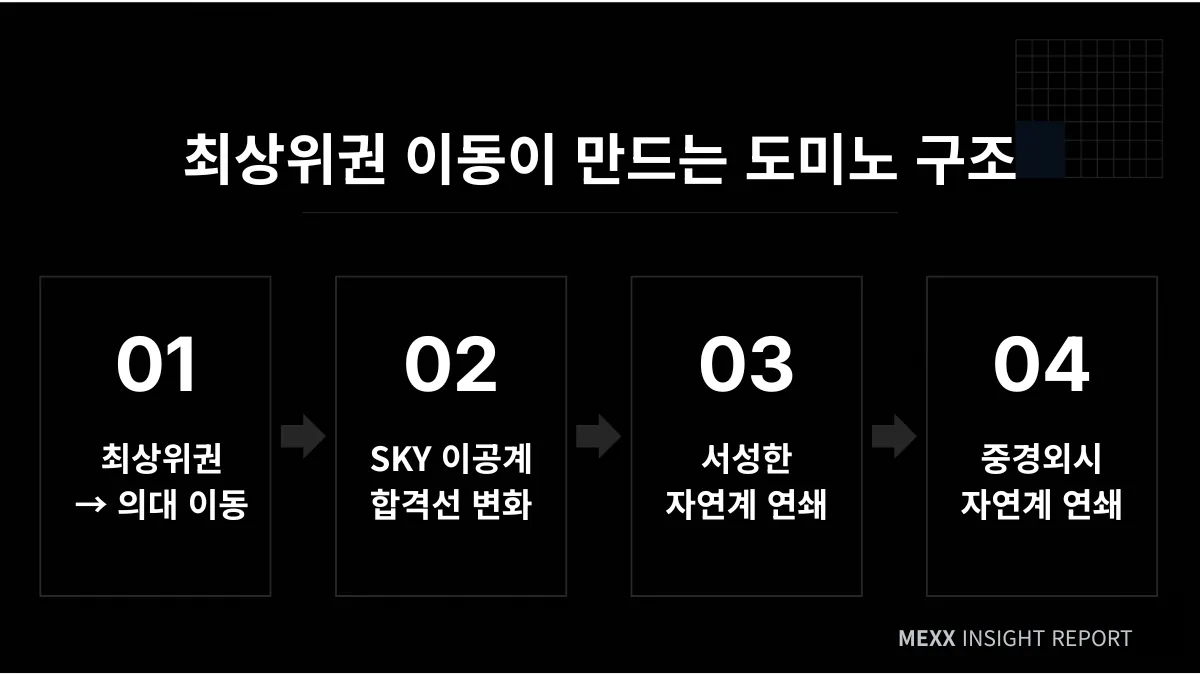 의대 증원 나비효과 : 최상위권 이동이 만드는 SKY·서성한 입시 지형 변화 이미지 3