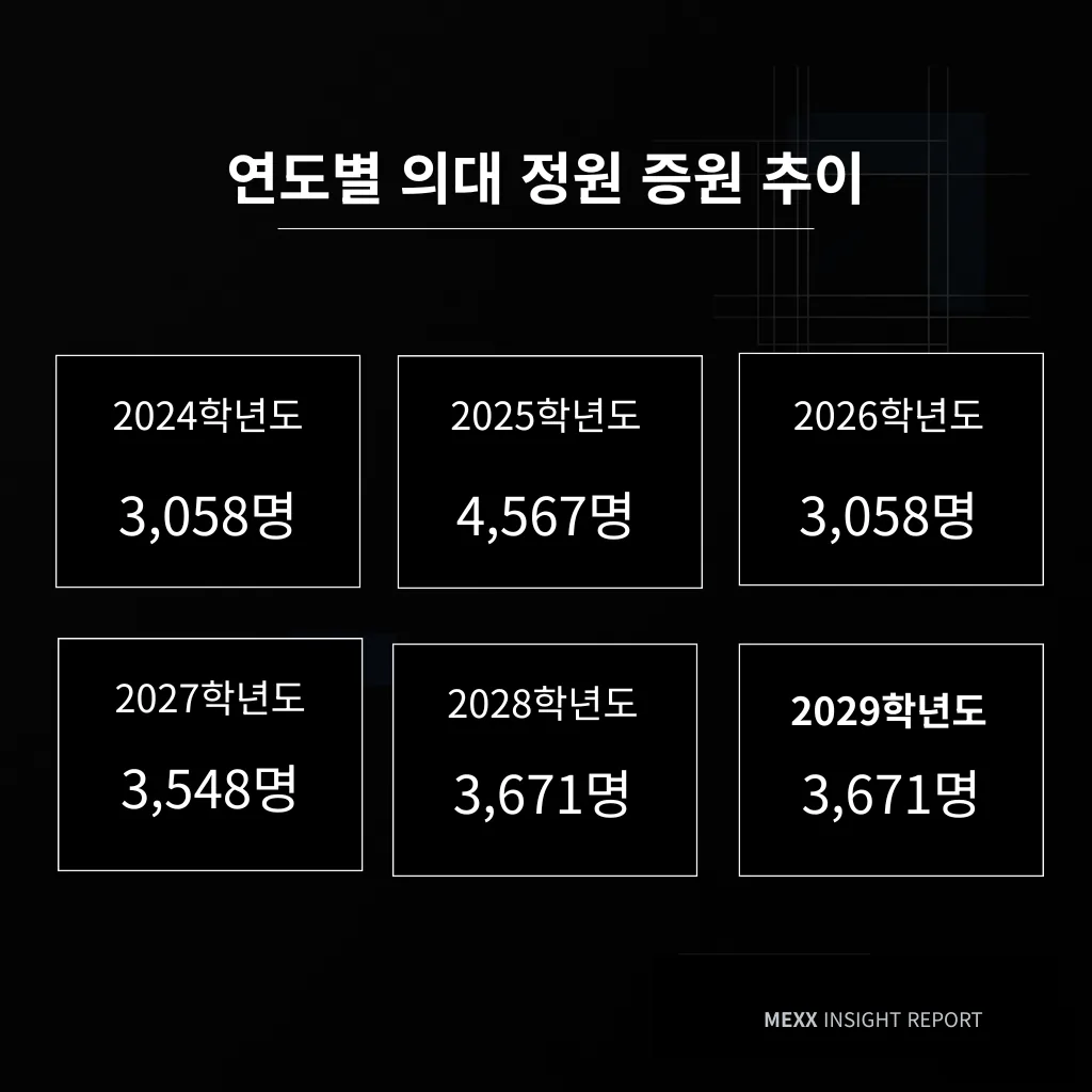 의대 정원의 변수, 고1에게 주어지는 기회 이미지 2