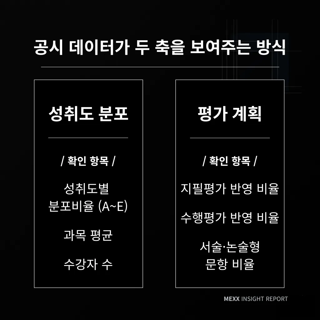 대치동 고교별 내신 환경 분석 : 공시 데이터로 확인하는 학교별 1등급의 실제 폭 이미지 3