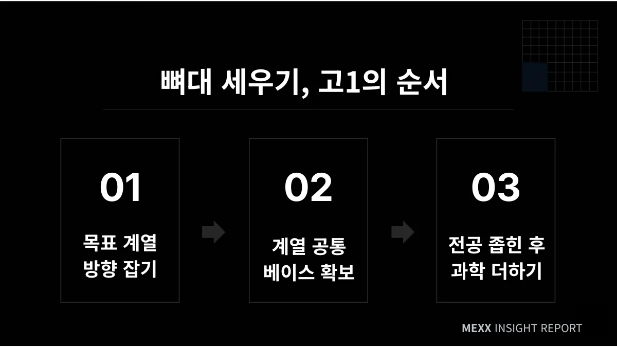 고교학점제 과목 선택 가이드 : 서울대 권장 이수 과목으로 보는 학생부 설계법 이미지 3