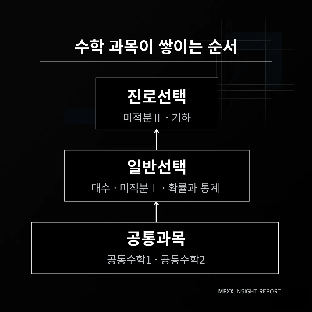 수학의 계보 : 어떤 과목을 언제 이수해야 상위권 수학의 흐름이 끊기지 않는가 이미지 2