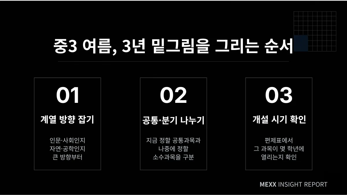 고교학점제, 지금 다 정하지 않아도 되는 이유 : 중3, 학과보다 계열이 먼저입니다. 이미지 3