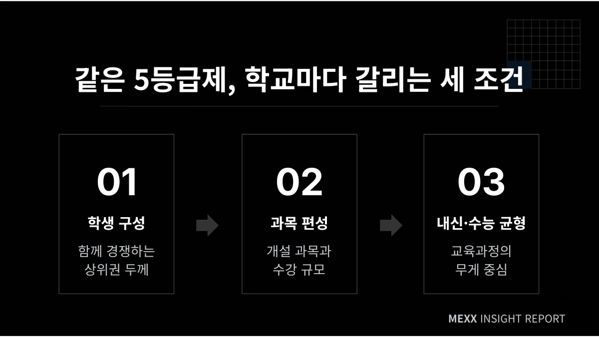 고교 선택 전에 확인하는 학교별 내신 환경 이미지 2